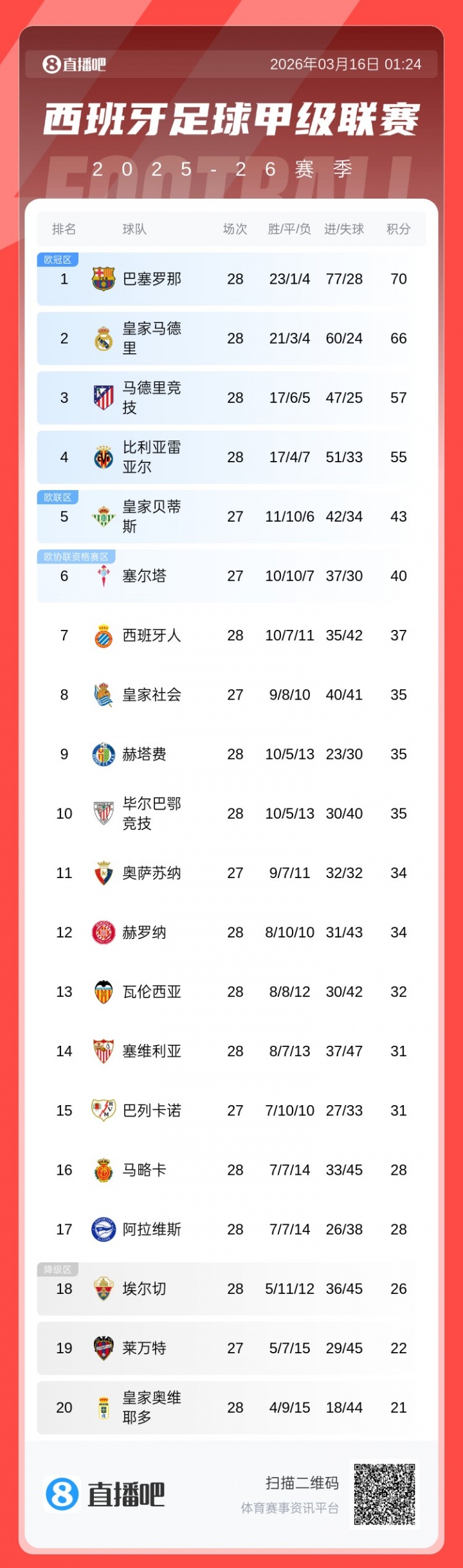 乐鱼 vip 注册-还有十轮！西甲积分榜：巴萨主场大胜塞维，继续保持4分优势领跑